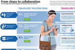 The findings of the ‘From chaos to collaboration’ report are divided into six sections: The next generation of experience; Automatic transit; Payment with memory; Intelligent recommendation; Taking the stress out of travel; and The Business ‘tourist’.