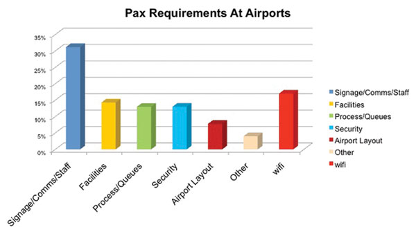 What do passengers really want chart