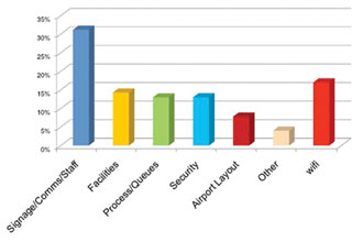 What do passengers really want?