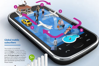 Amadeus report explores future impact of mobile technology