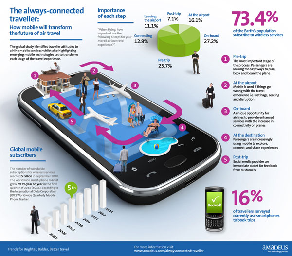 'The always-connected traveller: How mobile will transform the future of air travel' explores the increasing use of mobile technology by airlines for location-based services, social media, mobile payments and ‘push notifications’.