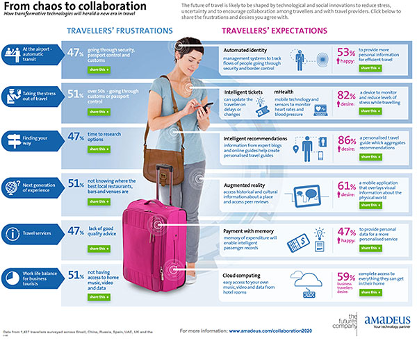 The findings of the ‘From chaos to collaboration’ report are divided into six sections: The next generation of experience; Automatic transit; Payment with memory; Intelligent recommendation; Taking the stress out of travel; and The Business ‘tourist’.