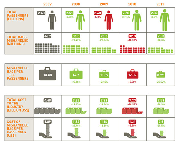 An infogram to illustrate the total airline cost savings of improved baggage handling in 2011