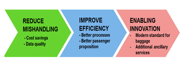 IATA’s InBag programme was launched at the start of 2013 and aims to reduce the mishandling of bags, improve the efficiency of baggage handling and enable innovation. At the latest Baggage Working Group meeting in Prague, IATA also unveiled its four pillars of baggage: Safety, Efficiency, Transparency and Sustainability.