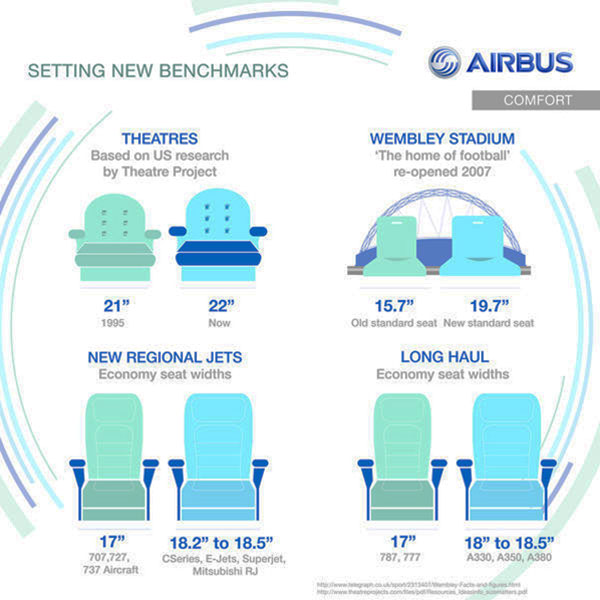 A 17-inch wide long-haul economy seat does not compare favourably to seating in theatres and sports stadiums, which explains why Airbus’ Kevin Keniston, Head of Passenger Comfort, labelled them “crusher seats”.