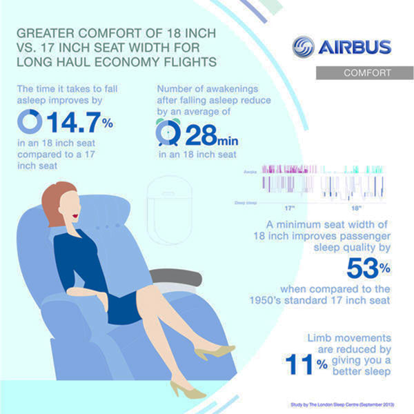 The study was carried out by The London Sleep Centre on behalf of Airbus and found that an 18-inch seat width improves sleep quality by 53% compared to a 17-inch wide seat.