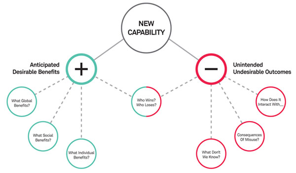 Outcome-focused thinking is a method of analysis that puts equal emphasis on the potential positive and negative outcomes of a design or technology. 