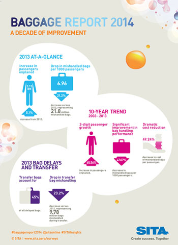 SITA report: Baggage mishandling reached record low in 2013