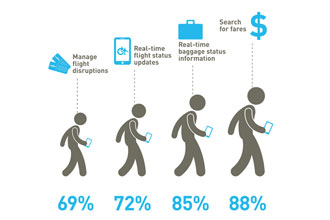 Study highlights strong demand for smartphone-based flight, baggage and disruption services