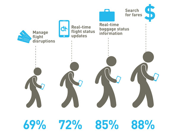 Study highlights strong demand for smartphone-based flight, baggage and disruption services