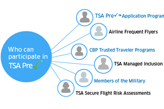 Air Canada is first non-US airline to join TSA PreCheck