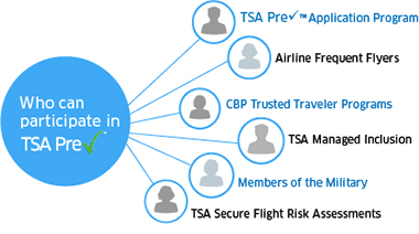 Air Canada is first non-US airline to join TSA PreCheck 