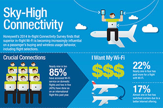 Survey: Passengers willing to ditch preferred airline if onboard Wi-Fi is not offered