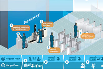 Biometric technology – the key enabler of a single passenger token and improved passenger tracking?