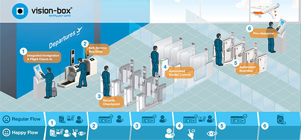 Aruba Airport ‘Happy Flow’ concept 