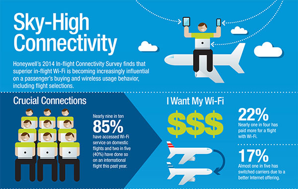 Honeywell Aerospace’s 2014 Wireless Connectivity Survey 