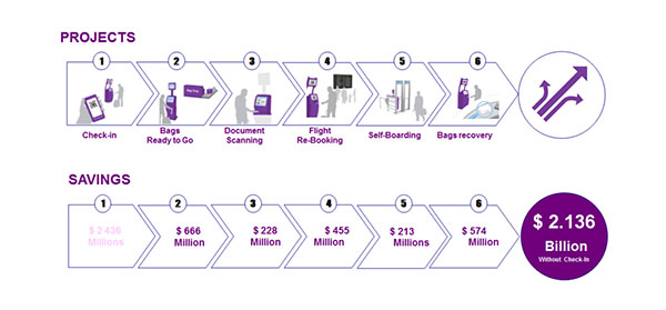 IATA self-service suite