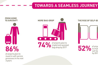 Survey: Airport IT investment to focus on passenger processes, security, self-service and mobile