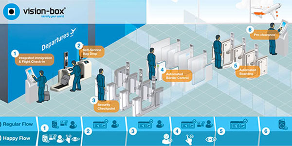 Biometric technology 