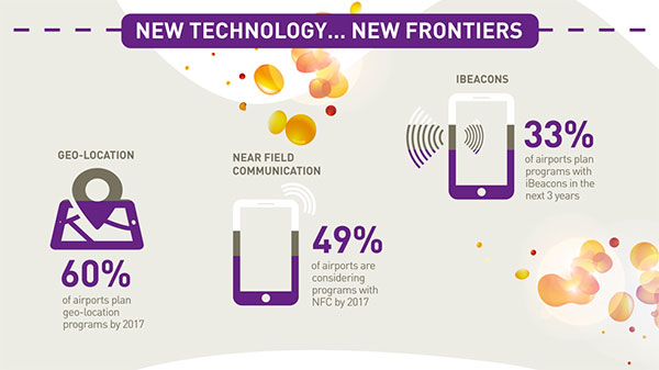 97% of passengers now carry a mobile device