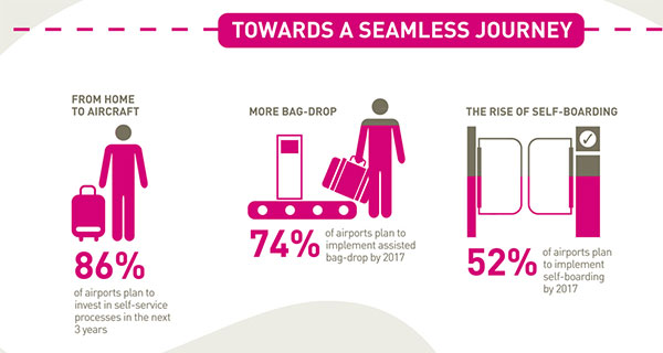 Airports to invest in processes, security and self-service