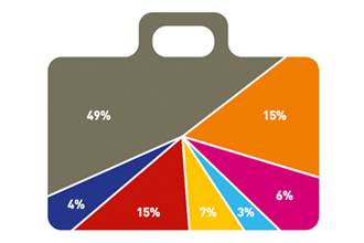 Baggage mishandling rate shows slight increase as airlines and airports plan self-service investments