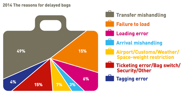 Baggage report