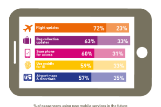 Passenger survey highlights security, passport control and baggage collection as most negative airport touch-points