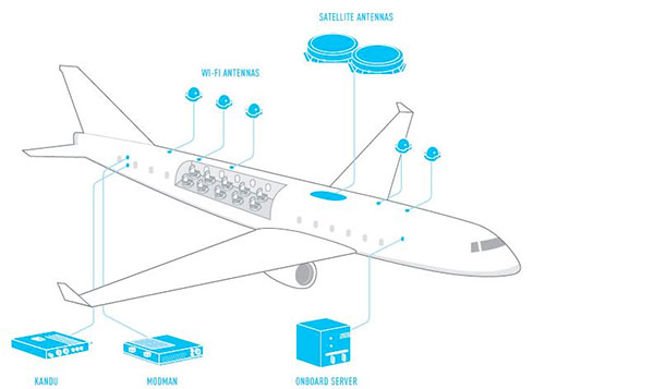 Gogo connectivity