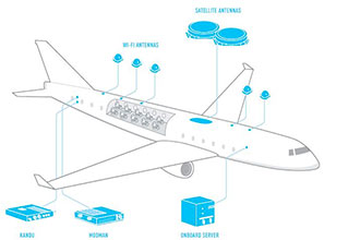 GOL signs up to Gogo’s 2Ku connectivity service