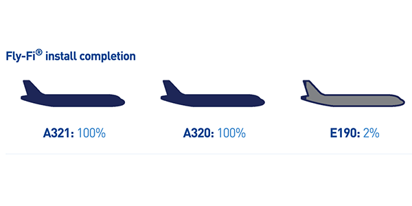 JetBlue turns attentions to E190s as Fly-Fi rollout continues