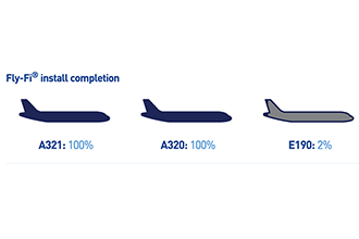JetBlue turns attentions to E190s having completed Fly-Fi installation on Airbus fleet