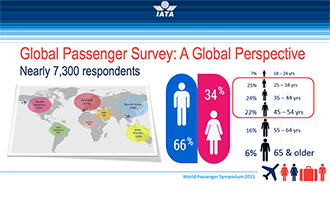 IATA Global Passenger Survey highlights demand for self-service, proactive communications and IFEC options