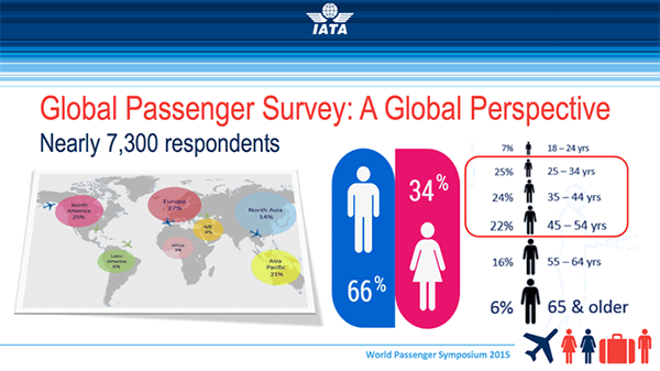 IATA Global Passenger Survey highlights travellers’ demands