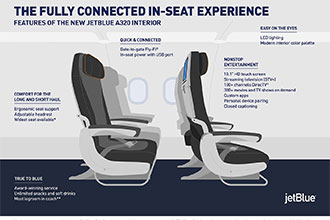 JetBlue to roll out ‘fully connected in-seat experience’ across A320 fleet