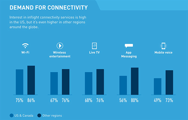 Gogo’s research shows that demand for connectivity-enabled services is actually highest outside of North America