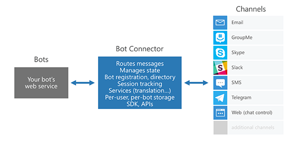 microsoft bot framework connector groupme sms skype and email