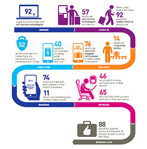 2016 sita passenger it trends survey shows travellers comfortable adopting self service and mobile technologies
