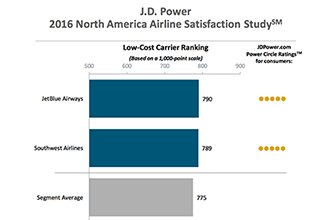 North American airline customer satisfaction at a 10-year high, according to J.D. Power Study
