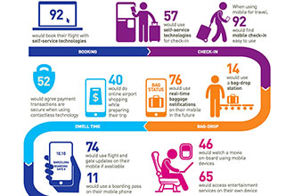 Travellers increasingly comfortable with self-service but choice remains crucial