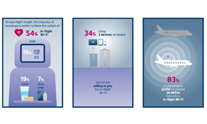 Survey: In-flight Wi-Fi more in demand than IFE and onboard meals