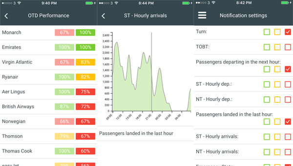 The Airport Community app includes a variety of features, including airlines’ on-time departure performance