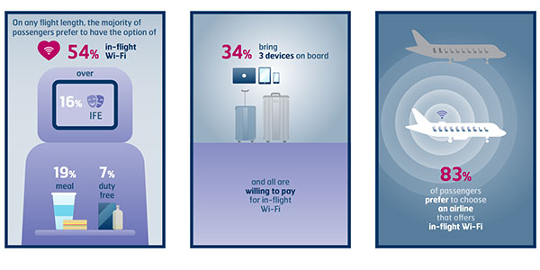 The In-flight Connectivity Survey found that if given the choice between onboard Wi-Fi