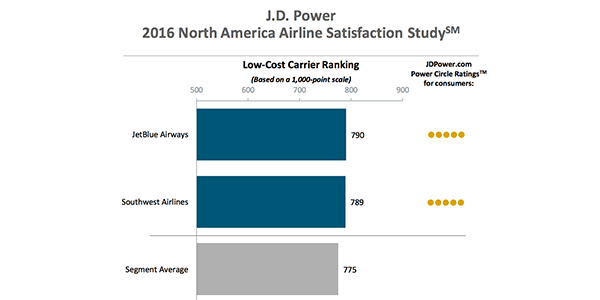JetBlue Airways was the highest scoring airline in the J.D. Power 2016 North America Airline Satisfaction Study
