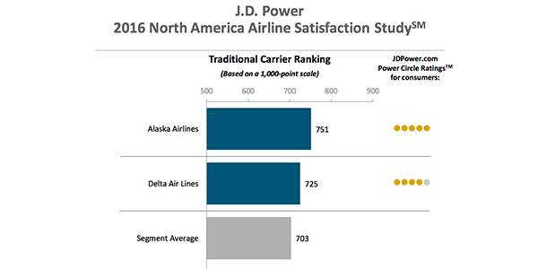 For the ninth year in a row, Alaska Airlines came out on top in the traditional carrier segment