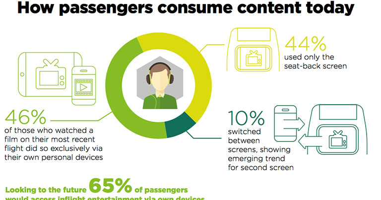 Survey highlights passenger demand for BYOD in-flight entertainment