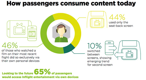 Survey highlights passenger demand for BYOD in-flight entertainment