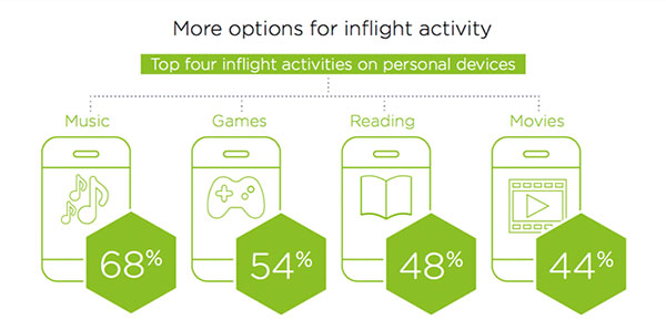 Survey highlights passenger demand for BYOD in-flight entertainment