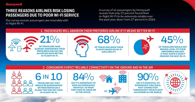 Honeywell Survey reveals high demand for reliable onboard Wi-Fi