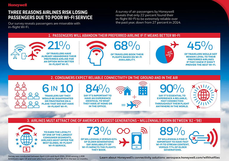 Survey reveals demand for fast, reliable in-flight Wi-Fi-1